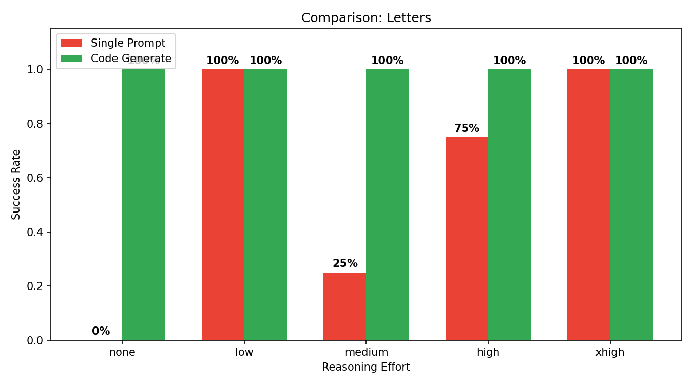 Average cost vs reasoning effort for Letters