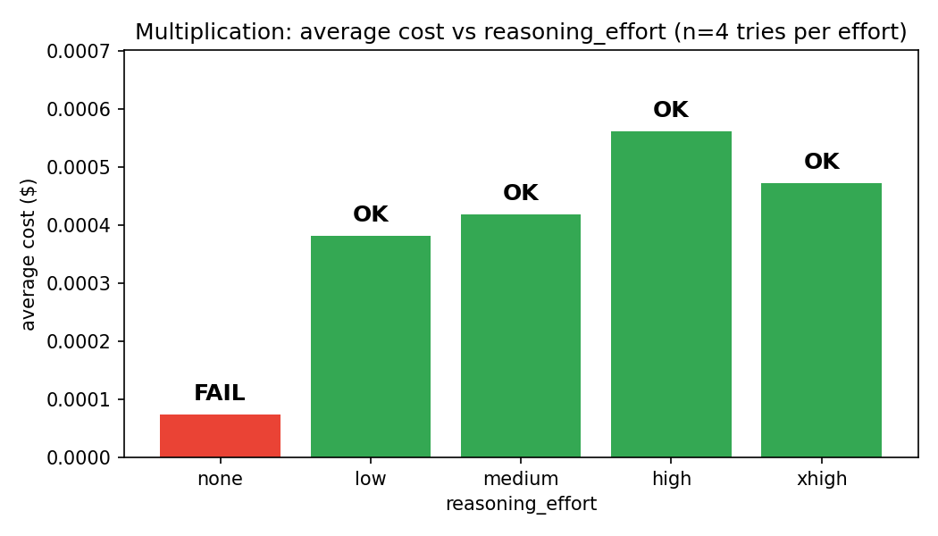 Average cost vs reasoning effort for Characters (code execution)