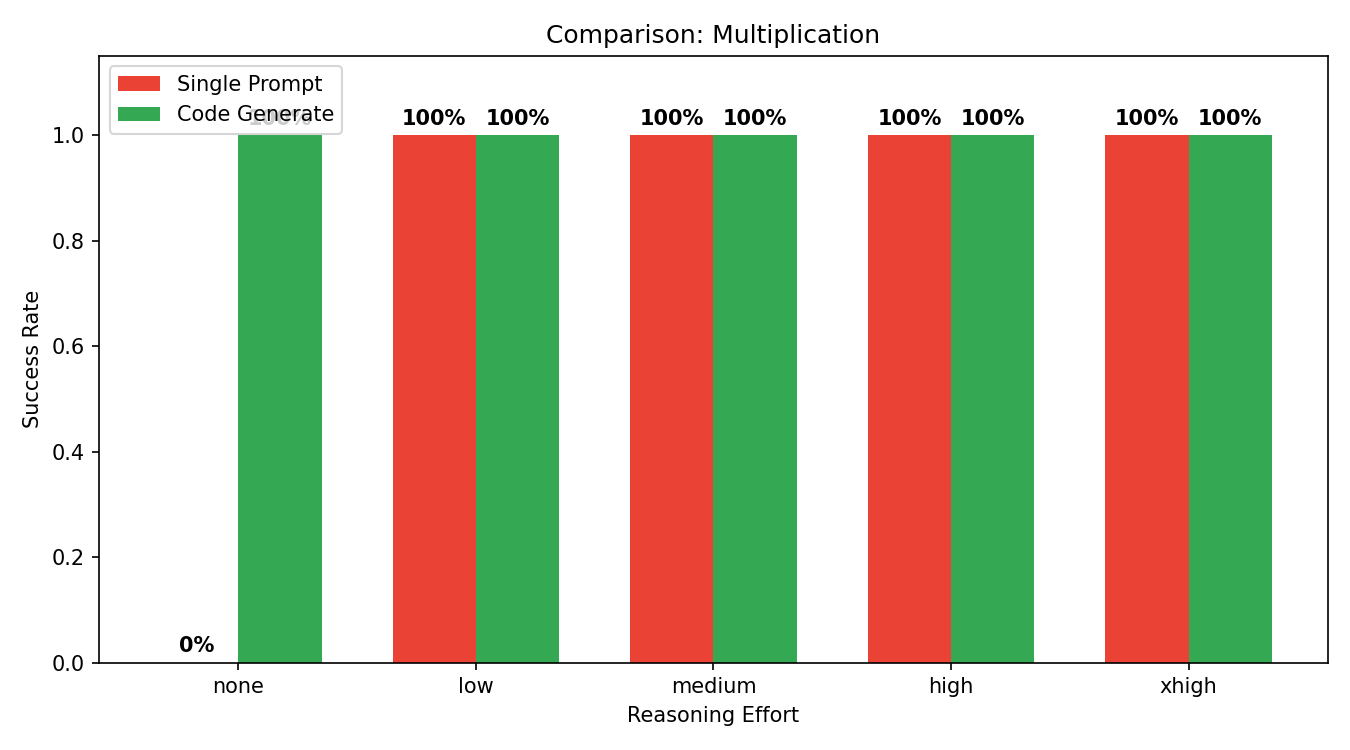 Efficiency evolution for Characters task